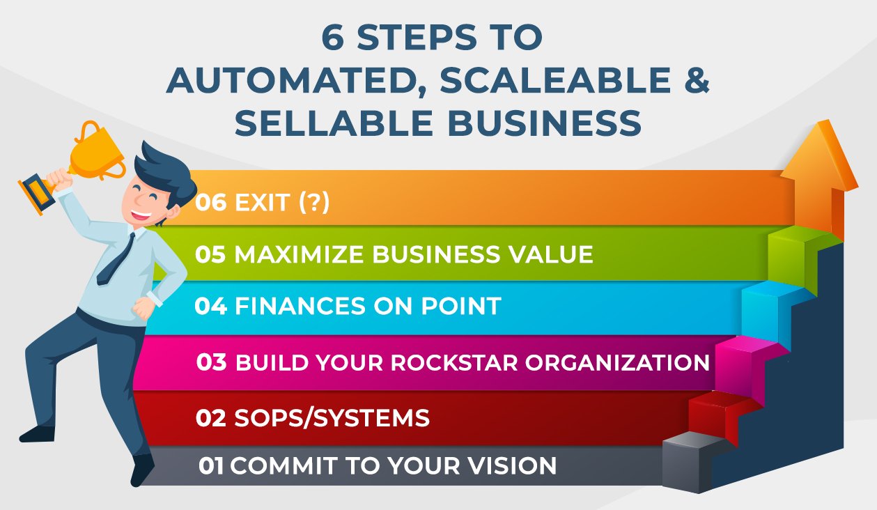 6 Steps to Automated, Scaleable and Sellable Business INFOGRAPHICS 1