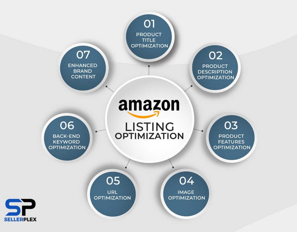 . The plan was to step in and assist Anonymous Client’s brands by methodically applying these SOPs to optimize Amazon