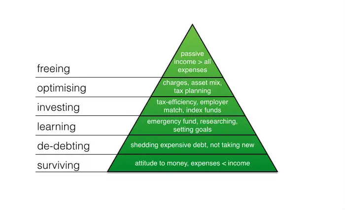 a2 The Pyramid of Financial Intelligence 2
