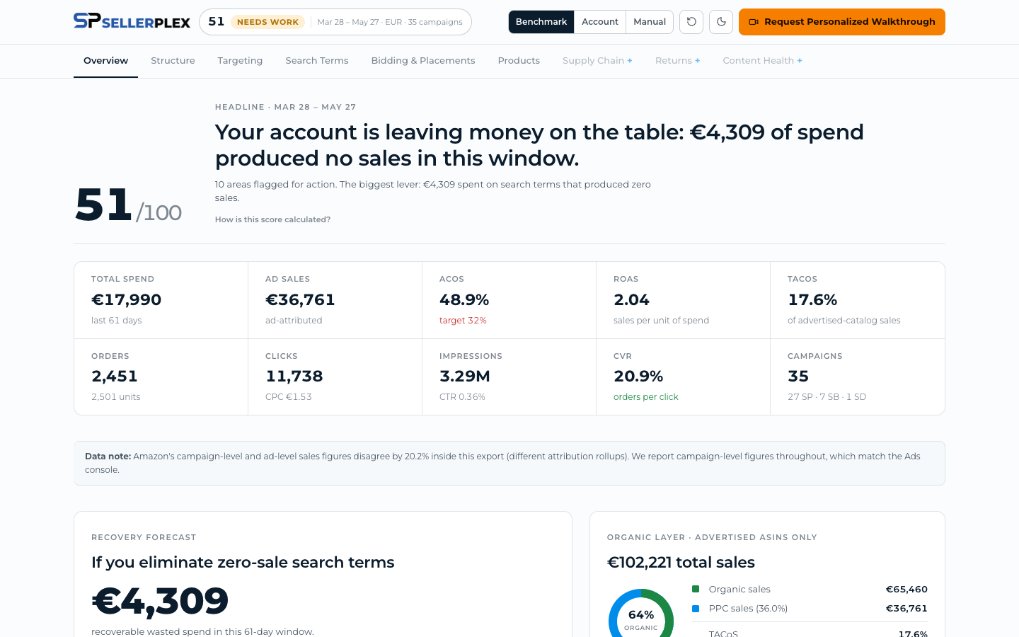 SellerPlex Amazon audit dashboard showing account score, wasted spend recovery forecast, and findings