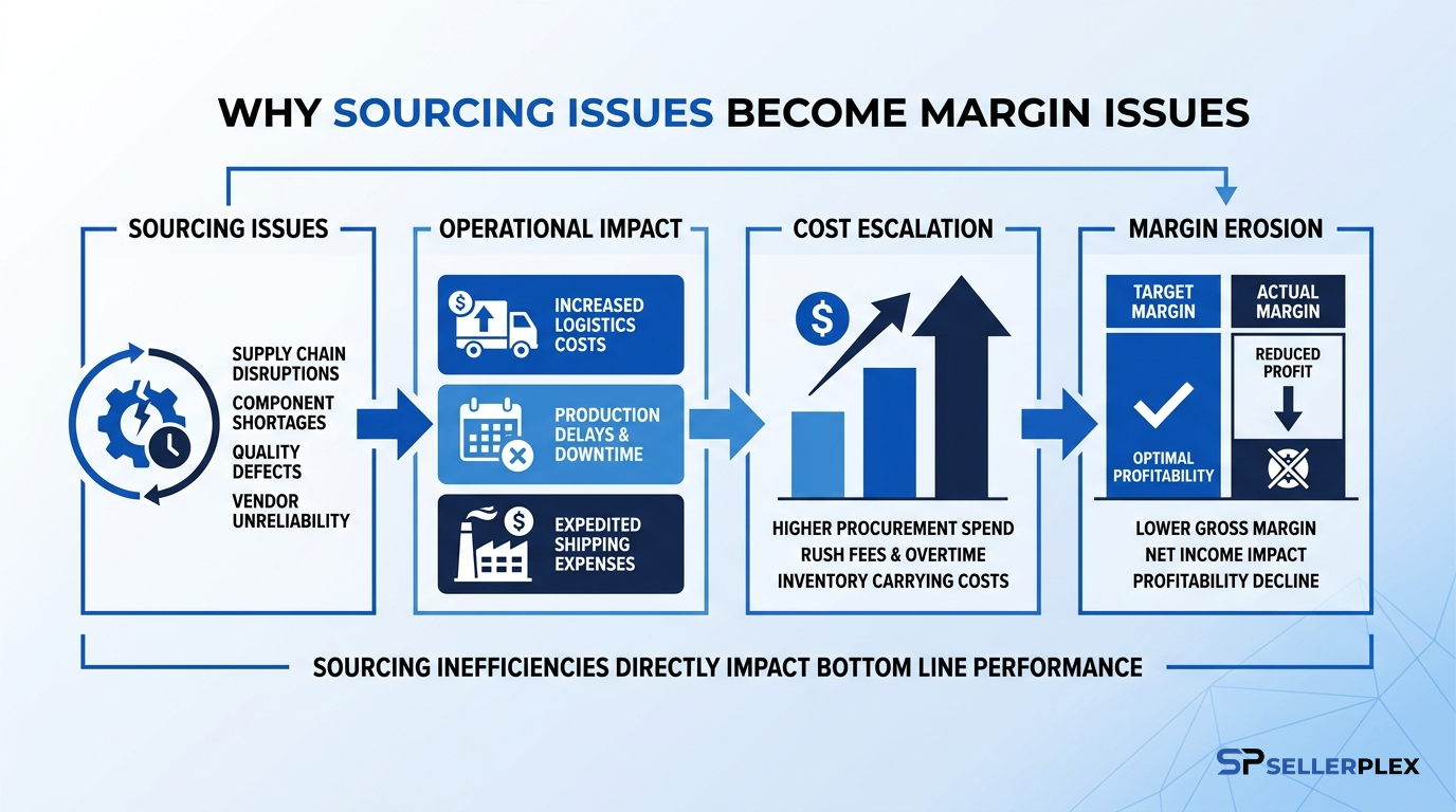 Why sourcing issues become margin issues