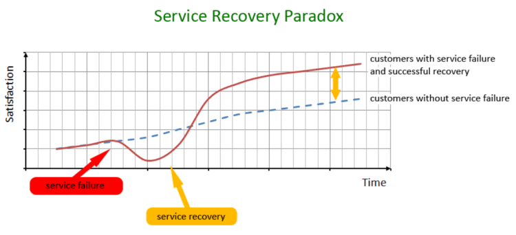 customer service recovery paradox