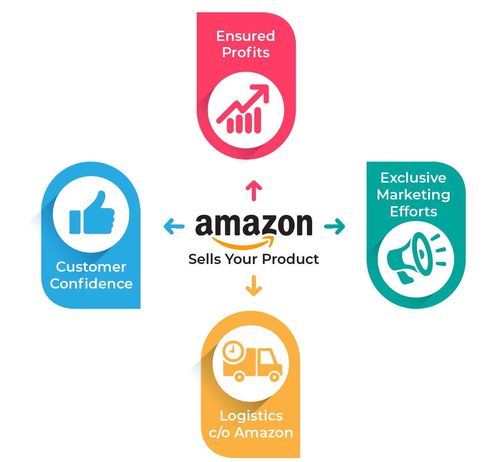 selling on amazon fba