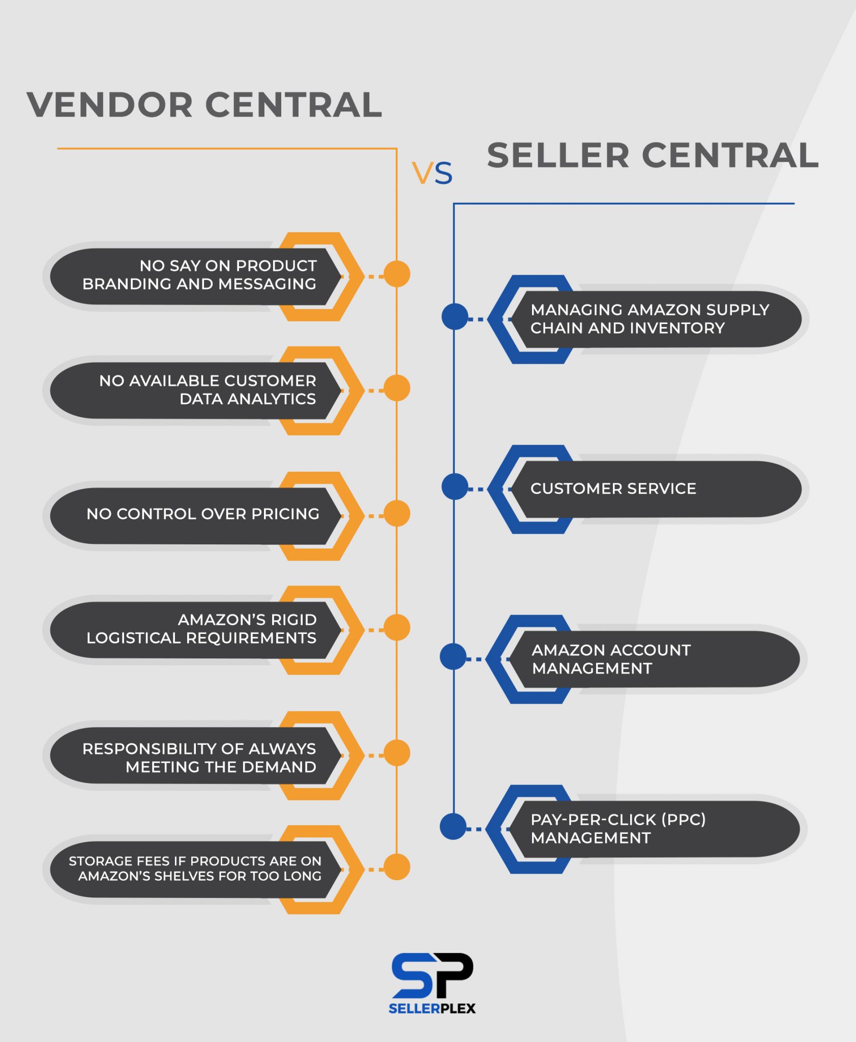 Amazon Vendor Central vs Seller Central Infographics